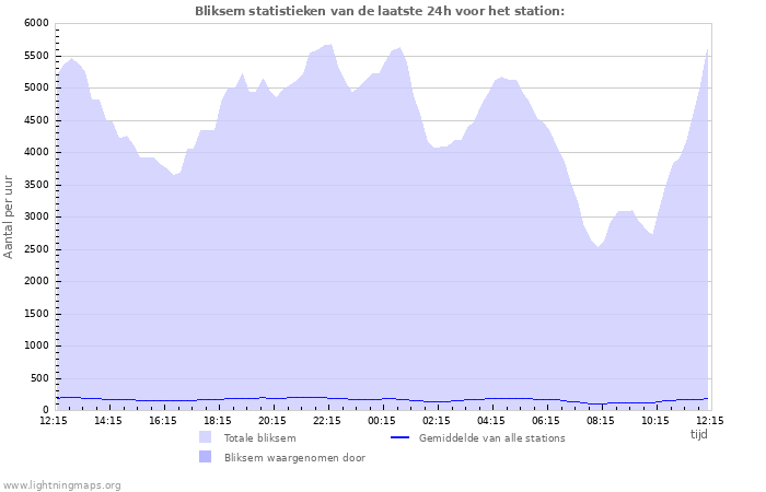 Grafieken: Bliksem statistieken