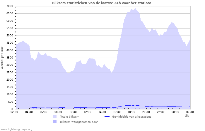 Grafieken: Bliksem statistieken