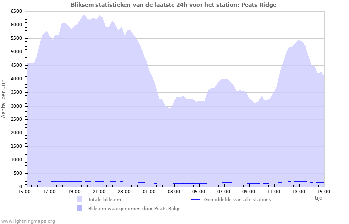 Grafieken: Bliksem statistieken