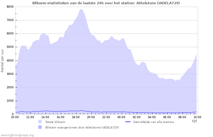 Grafieken: Bliksem statistieken