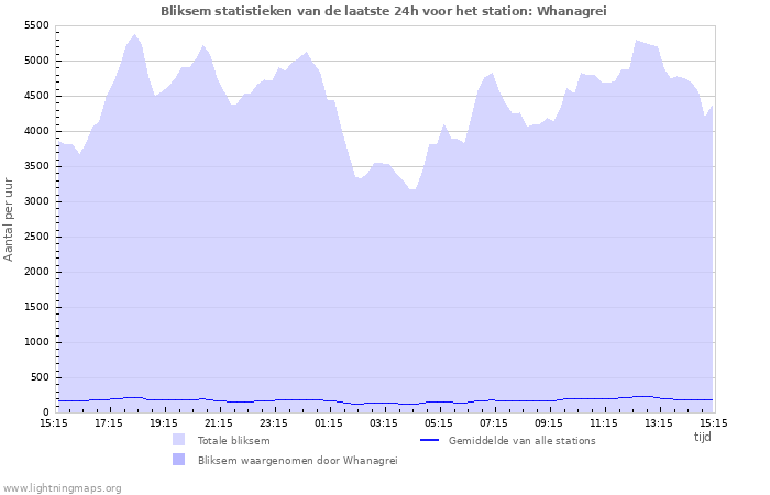 Grafieken: Bliksem statistieken