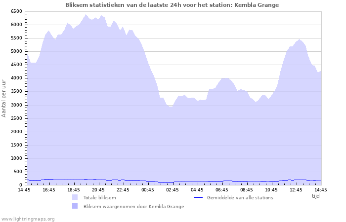 Grafieken: Bliksem statistieken