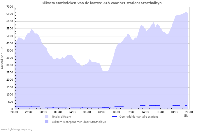 Grafieken: Bliksem statistieken