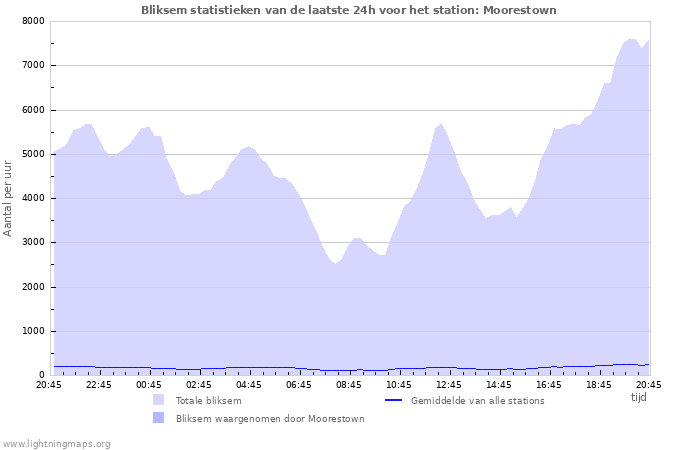 Grafieken: Bliksem statistieken