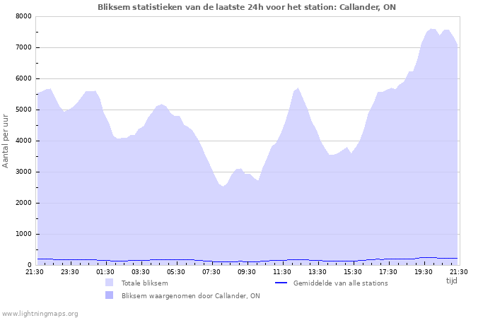 Grafieken: Bliksem statistieken