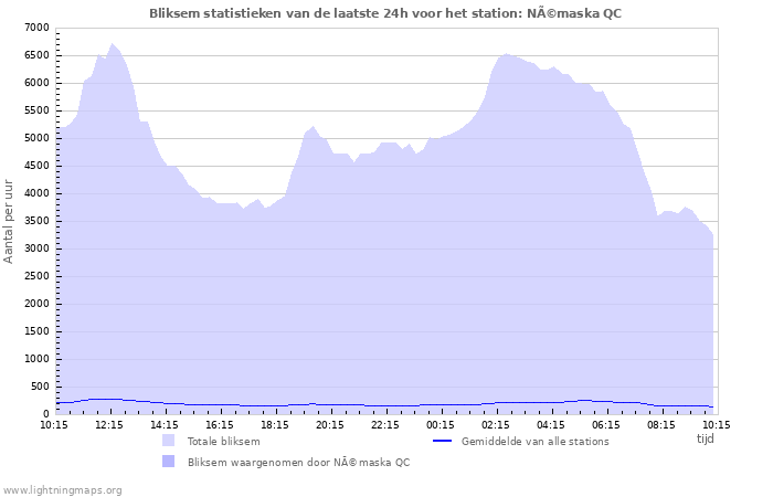 Grafieken: Bliksem statistieken