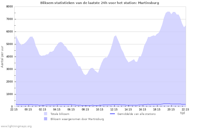 Grafieken: Bliksem statistieken