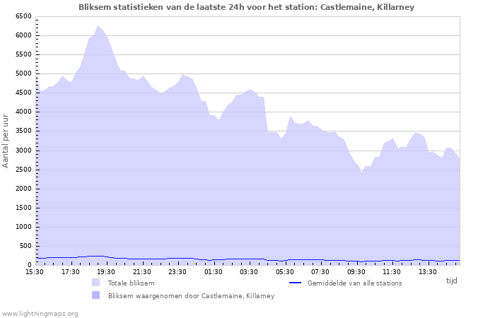 Grafieken: Bliksem statistieken