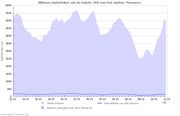 Grafieken: Bliksem statistieken