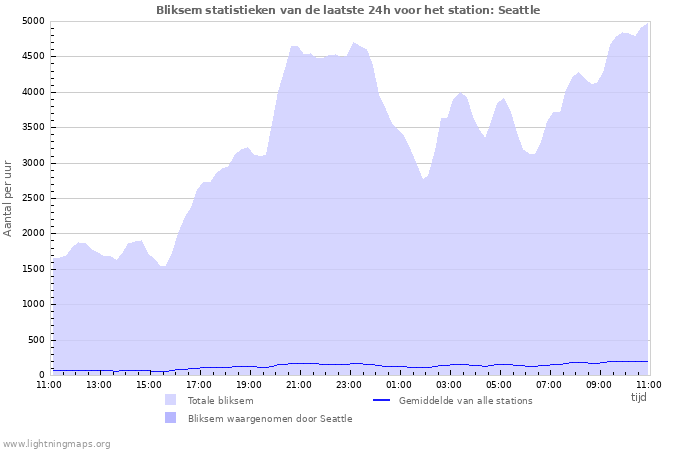 Grafieken: Bliksem statistieken