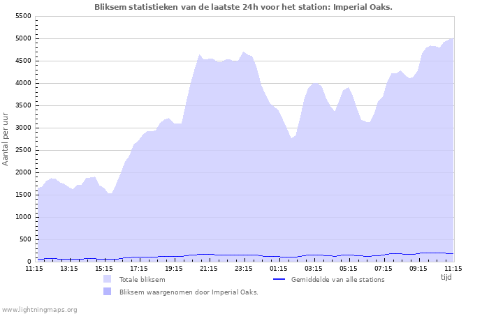 Grafieken: Bliksem statistieken