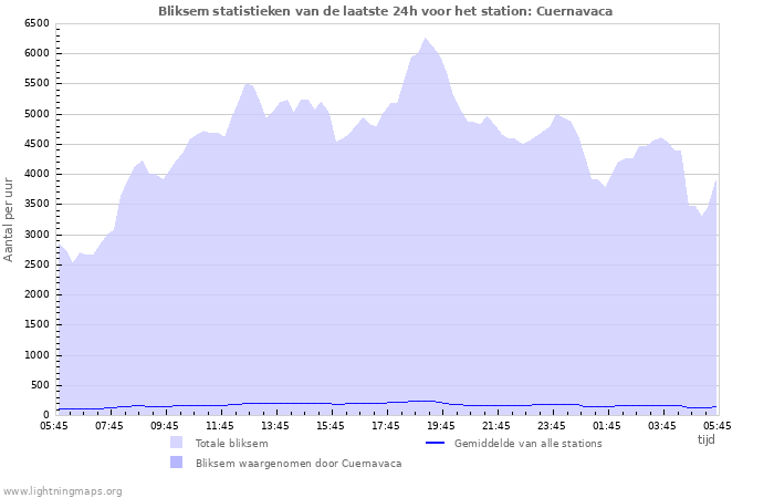 Grafieken: Bliksem statistieken