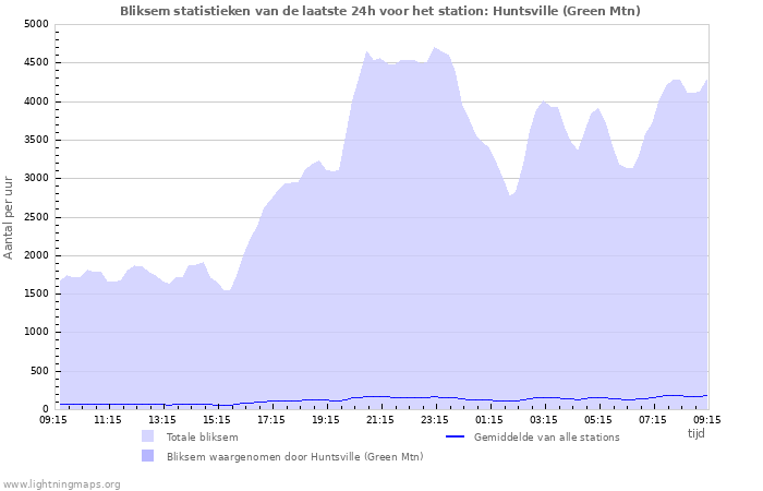 Grafieken: Bliksem statistieken