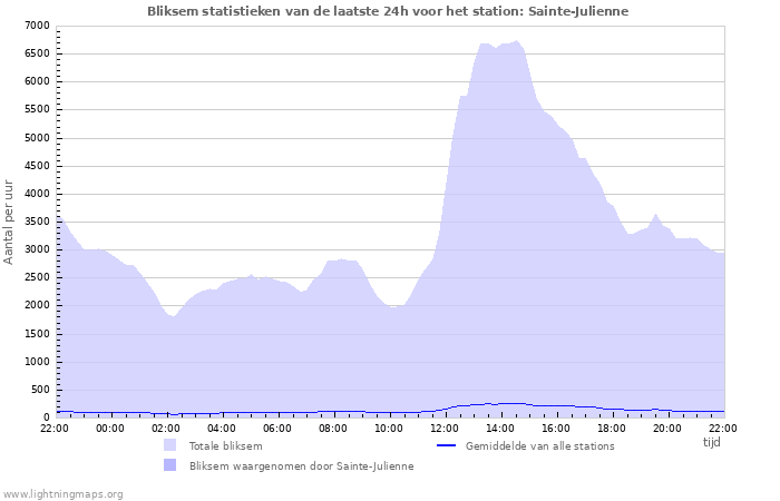 Grafieken: Bliksem statistieken