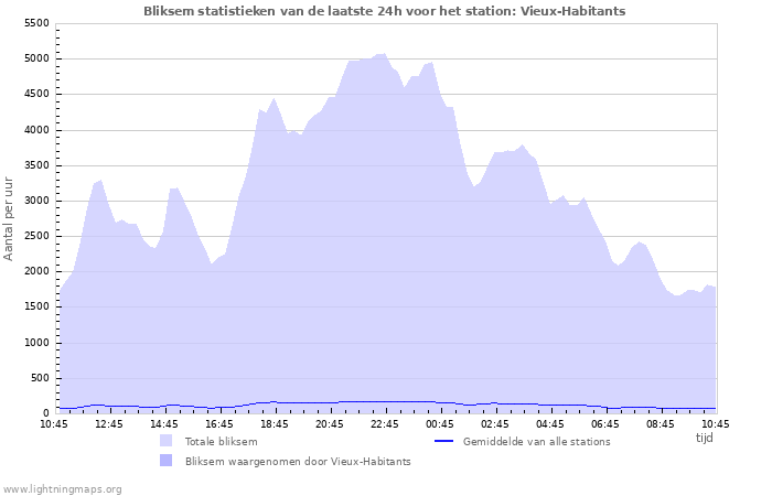 Grafieken: Bliksem statistieken