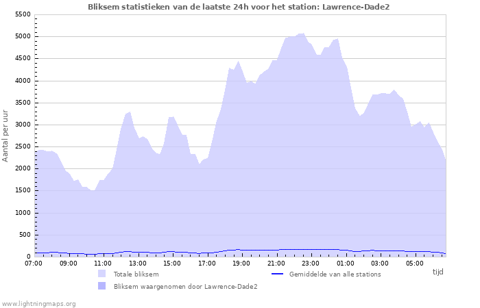 Grafieken: Bliksem statistieken