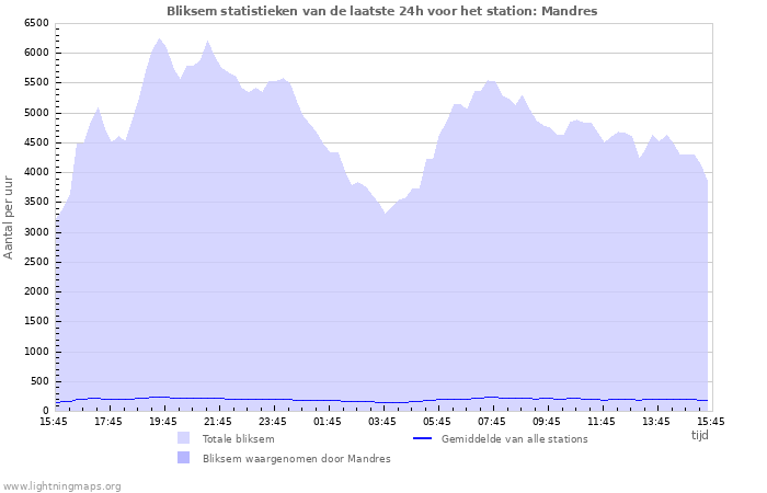 Grafieken: Bliksem statistieken