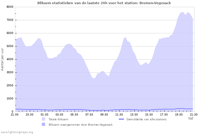 Grafieken: Bliksem statistieken