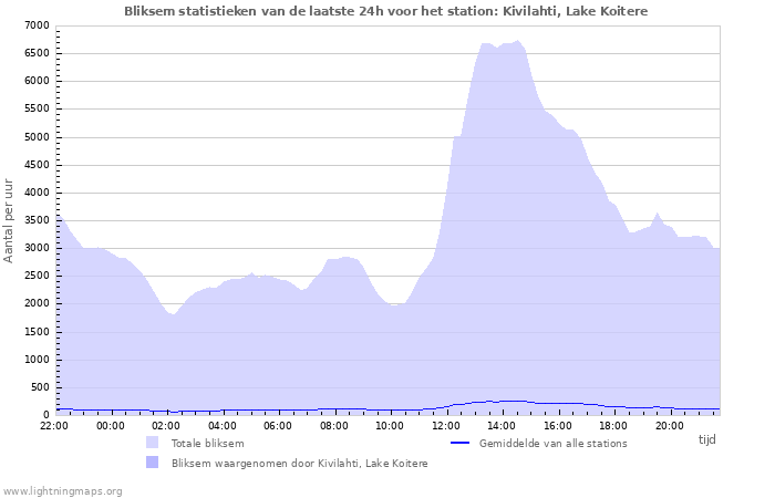 Grafieken: Bliksem statistieken