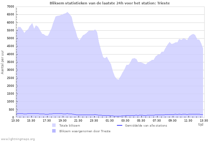 Grafieken: Bliksem statistieken