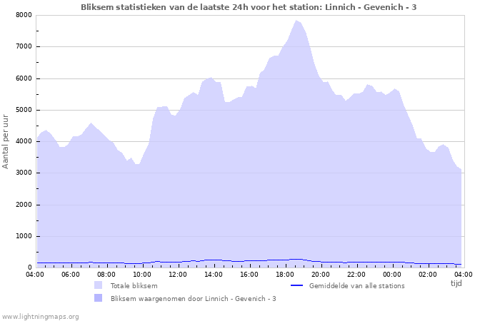 Grafieken: Bliksem statistieken