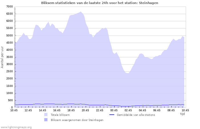 Grafieken: Bliksem statistieken