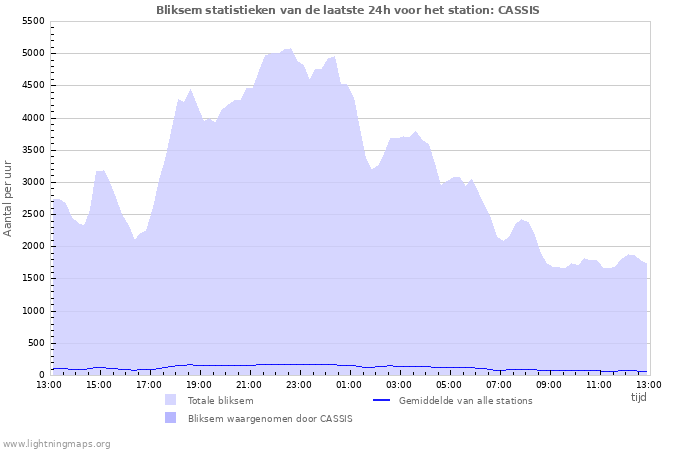 Grafieken: Bliksem statistieken