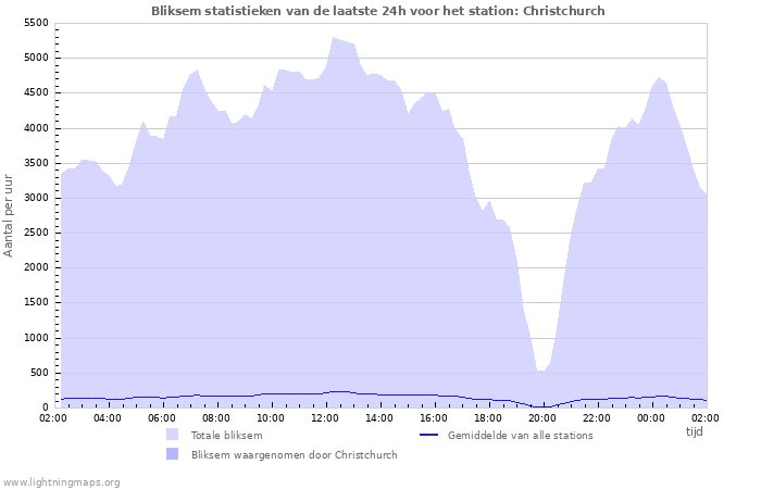 Grafieken: Bliksem statistieken