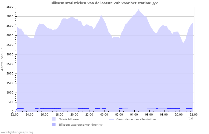 Grafieken: Bliksem statistieken