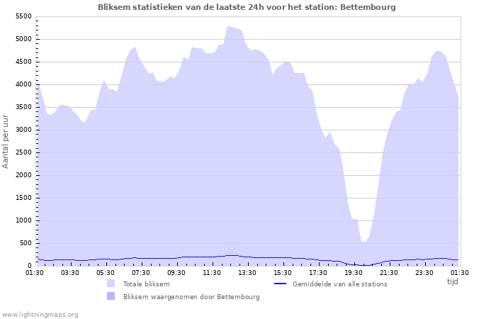 Grafieken: Bliksem statistieken