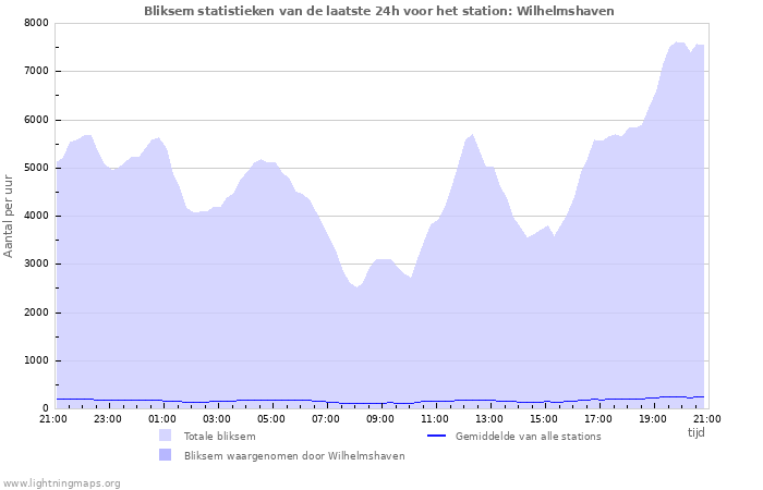 Grafieken: Bliksem statistieken