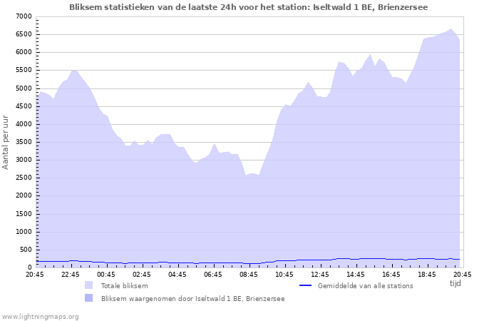 Grafieken: Bliksem statistieken