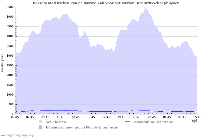 Grafieken: Bliksem statistieken