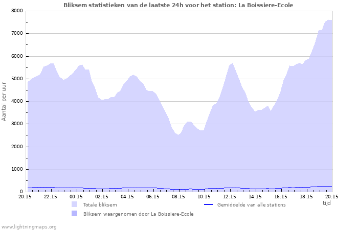 Grafieken: Bliksem statistieken