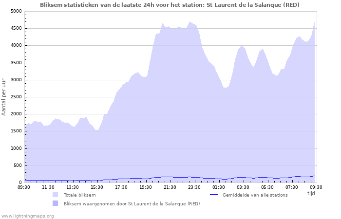 Grafieken: Bliksem statistieken