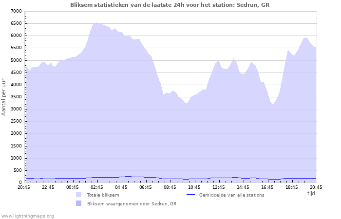 Grafieken: Bliksem statistieken