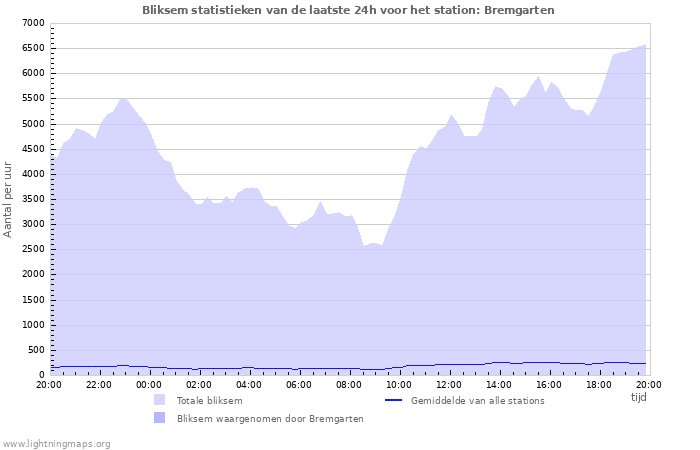 Grafieken: Bliksem statistieken