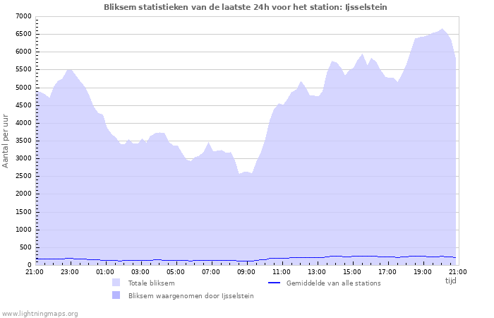 Grafieken: Bliksem statistieken