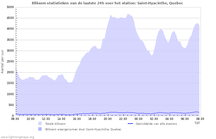 Grafieken: Bliksem statistieken