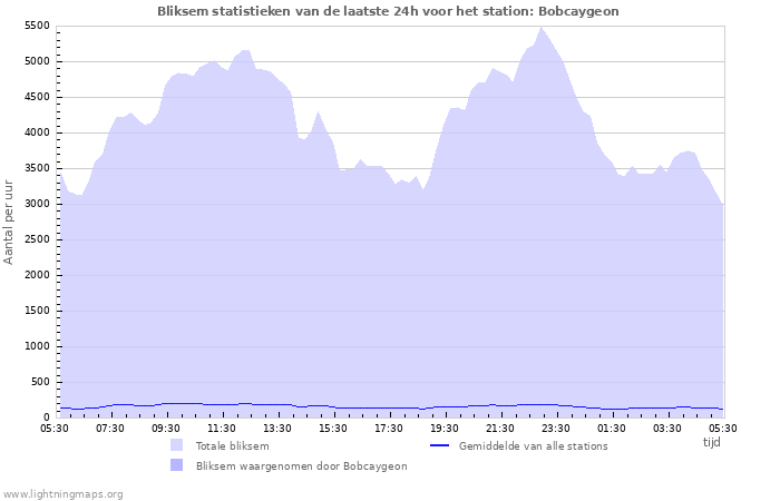 Grafieken: Bliksem statistieken