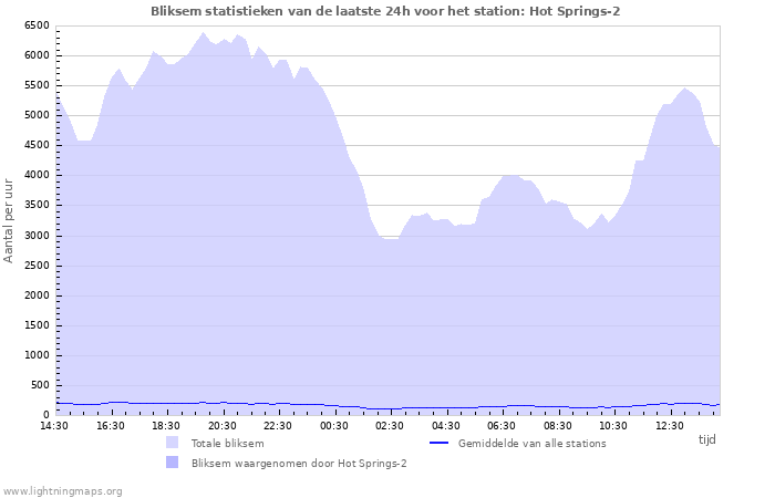 Grafieken: Bliksem statistieken