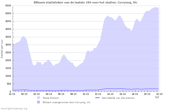 Grafieken: Bliksem statistieken