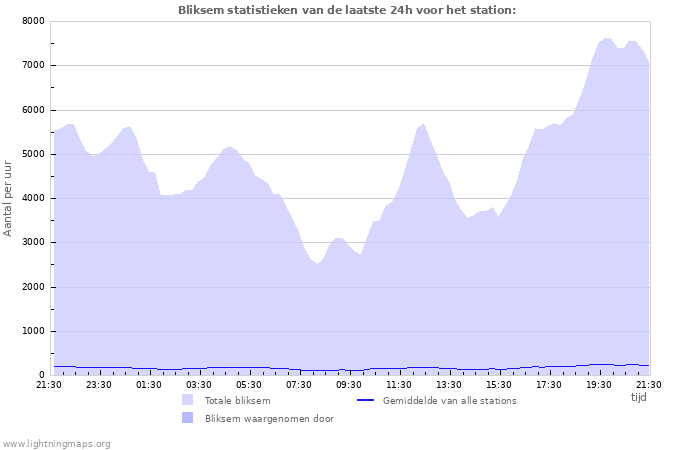 Grafieken: Bliksem statistieken