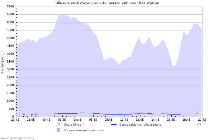 Grafieken: Bliksem statistieken