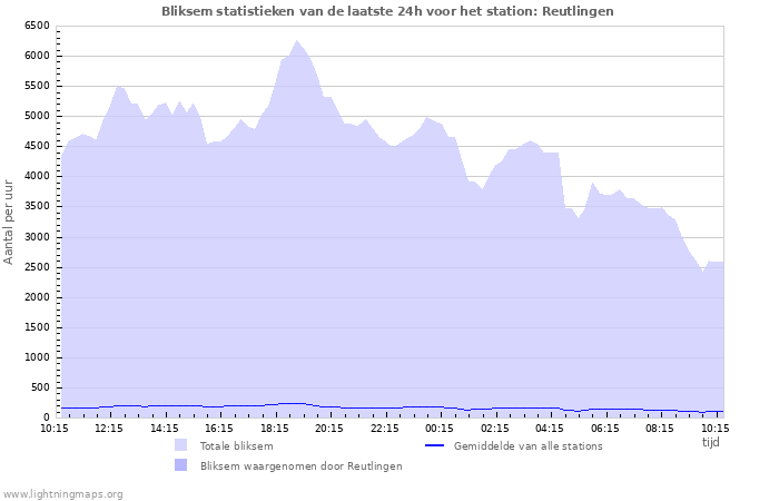 Grafieken: Bliksem statistieken