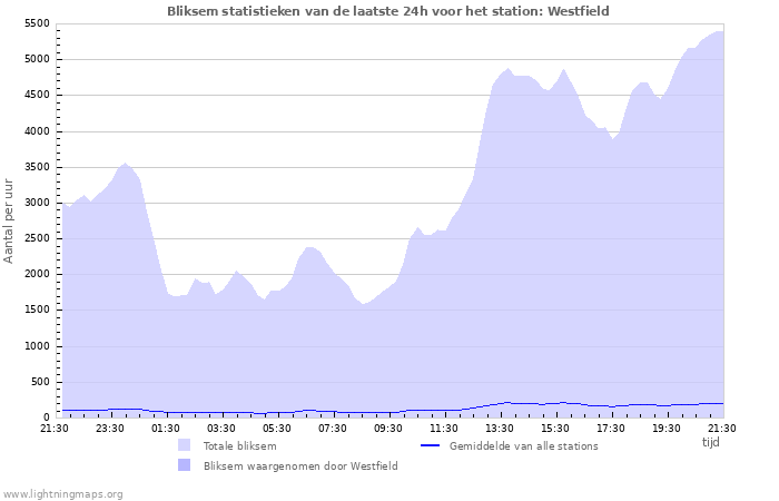 Grafieken: Bliksem statistieken