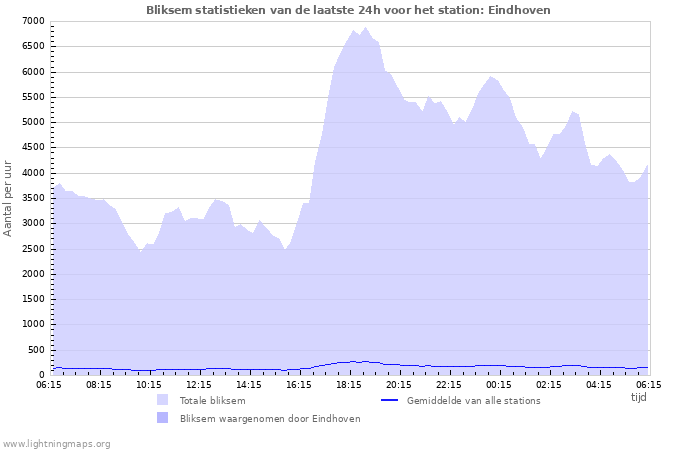 Grafieken: Bliksem statistieken