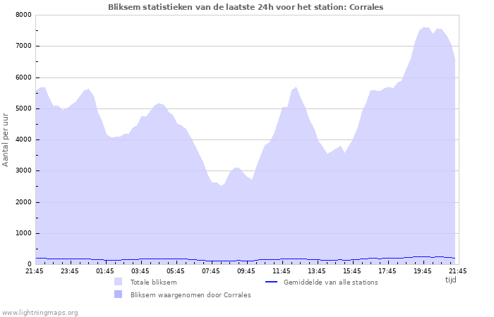 Grafieken: Bliksem statistieken