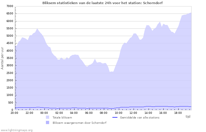 Grafieken: Bliksem statistieken