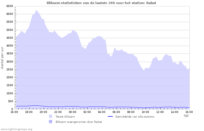 Grafieken: Bliksem statistieken